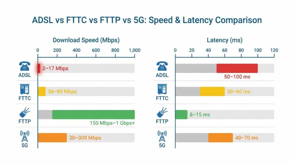 ADSL vs FTTC vs FTTP vs 5G - Speed & Latency Comparison