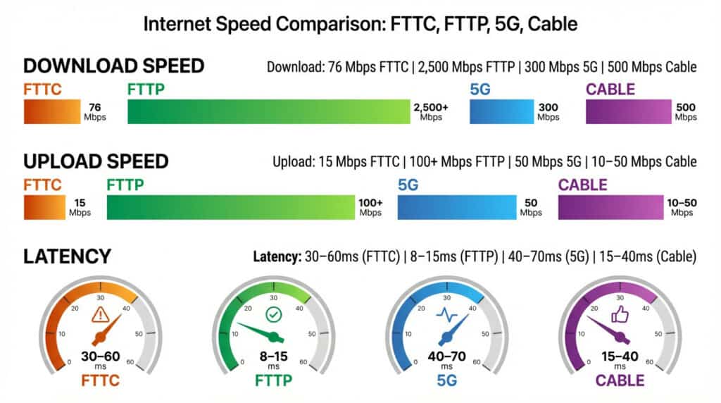 High-speed internet comparison chart showing FTTC, FTTP, 5G, and cable download and upload speeds, latency ranges, and network types for broadband guides.