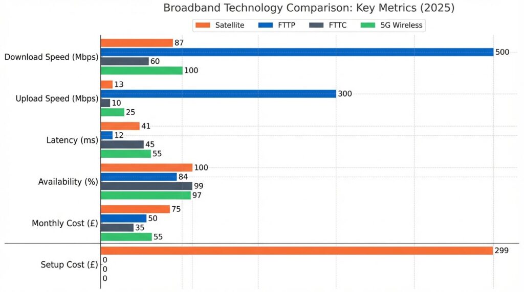 Satellite Compared to FTTP, FTTC, 5G Wireless